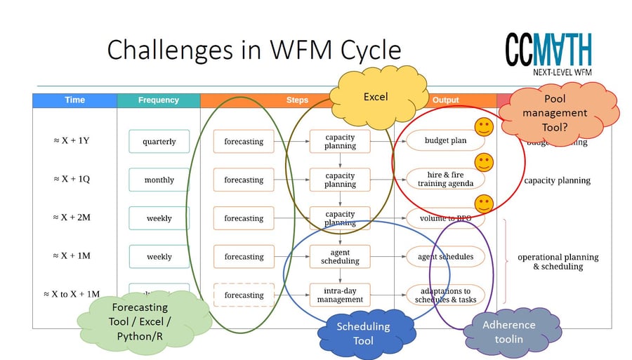 challenges im WFM Cycle