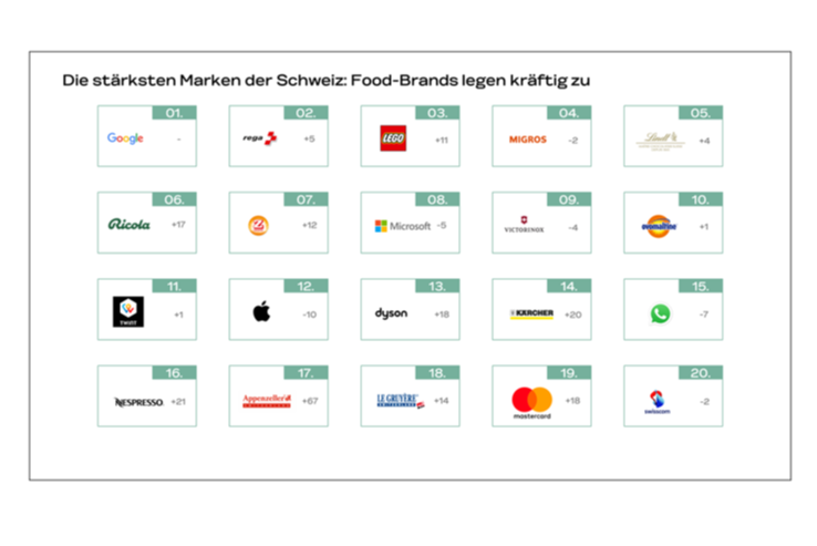BrandAsset™ Valuator 2024: Schweizer:innen vertrauen regionalen Food-Marken am meisten_cmm360_Bild: BrandAsset™ Valuator