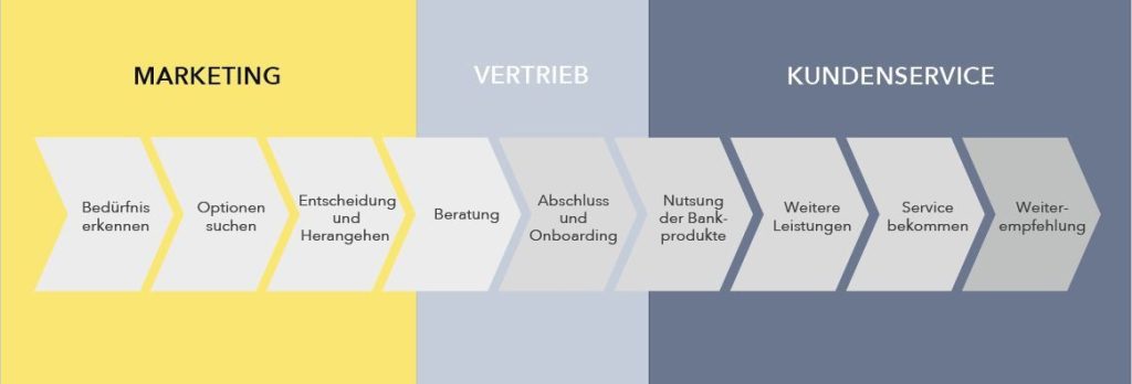 Abbildung 1: Customer Journey und Verantworlichkeitnachdem Omnichannel und Siloprinzip