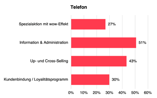 Was machen Unternehmen für Service Excellence bei eingehenden Anrufen im Customer Service