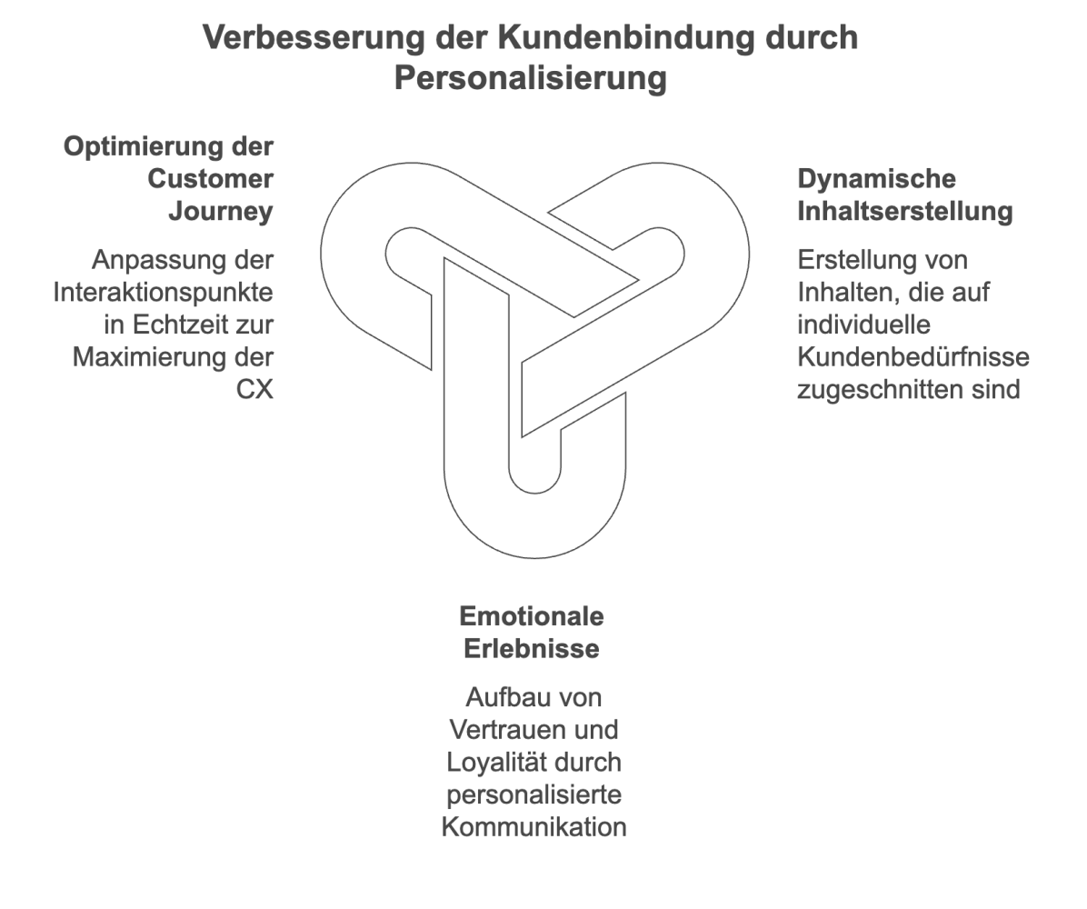 Die 3 Potentiale der GIO
