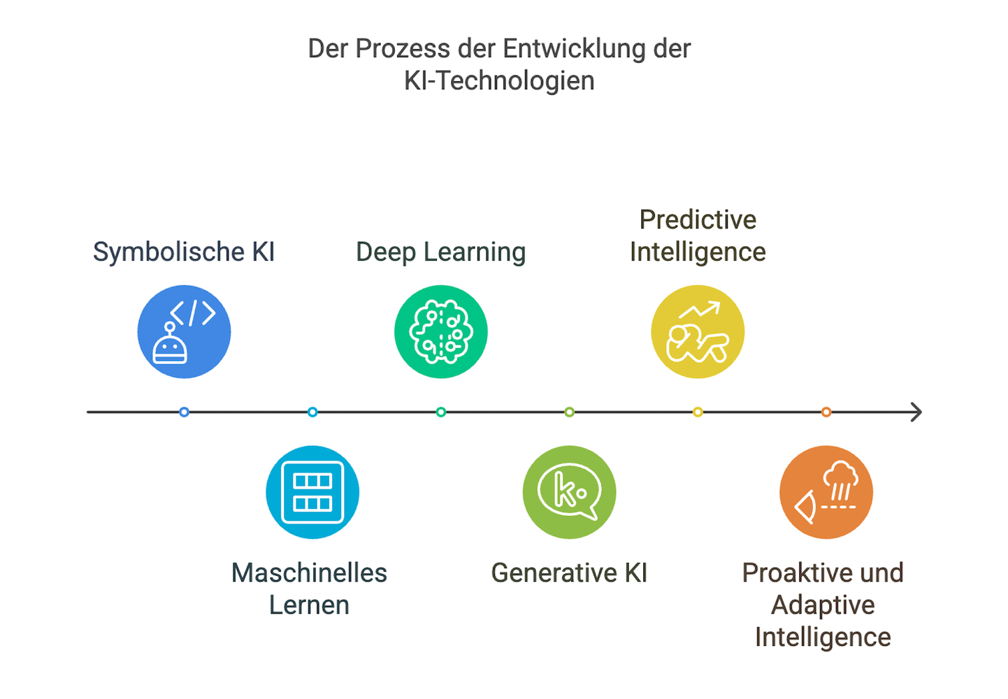 Der Prozess der Entwicklung der KI-Technologien