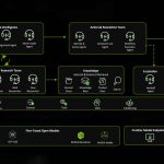 Abdeckung des gesamten KI-Lebenszyklus in Unternehmen
