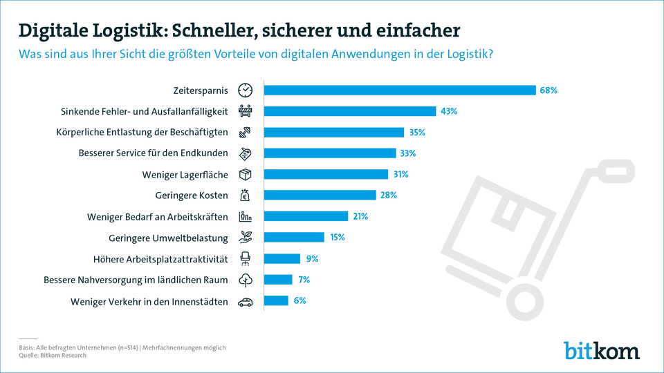 190701, digitale, chancen, der, logistik, pg, digital