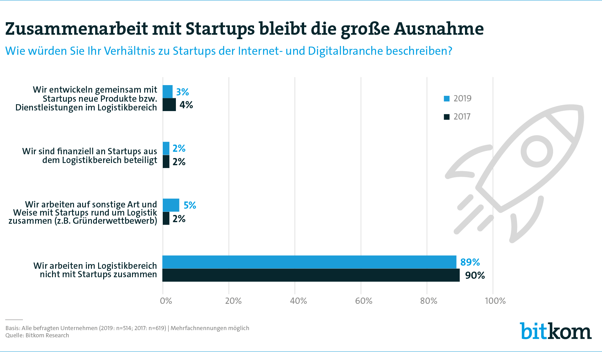 190701, zusammenarbeit-mit-startups, pg, pg