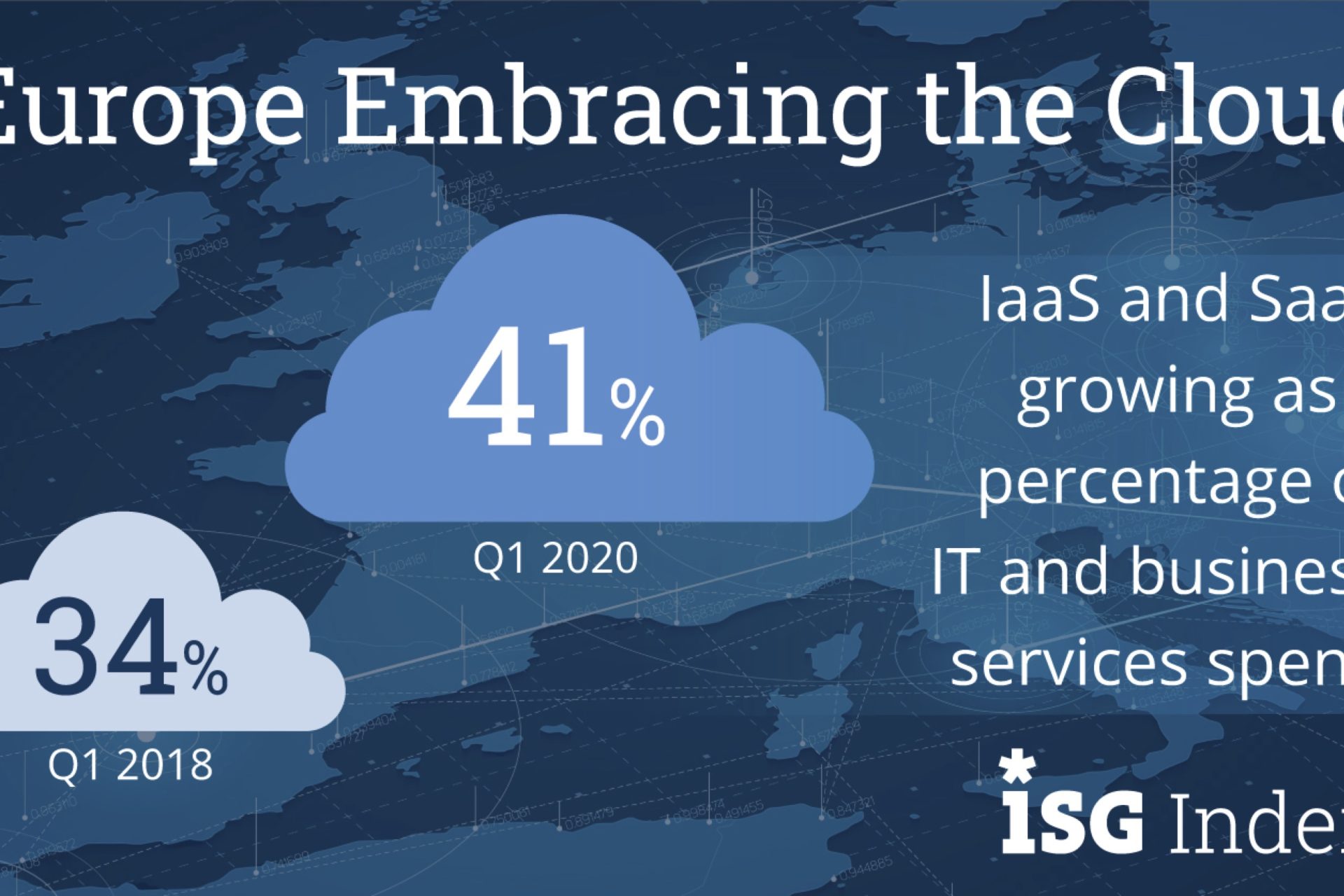 IT-Services in Europa: Cloud-Markt mit neuem Allzeithoch