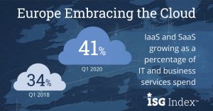 IT-Services in Europa: Cloud-Markt mit neuem Allzeithoch