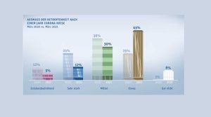 Corona-Krise bremst nachhaltige Innovationen in Schweizer KMU