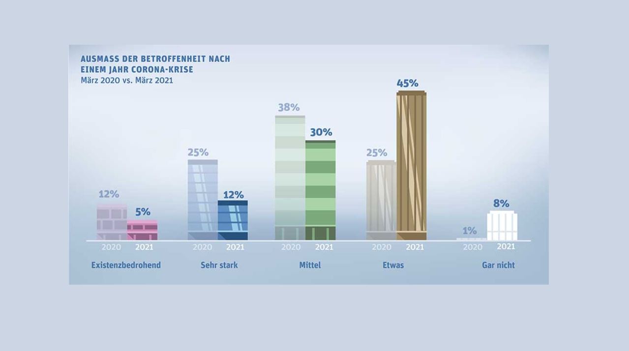 Corona-Krise bremst nachhaltige Innovationen in Schweizer KMU