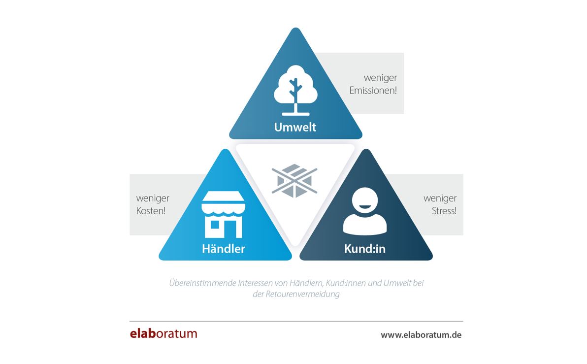 Behavioral Design senkt Retourenquote im E-Commerce um, elaboratum suisse