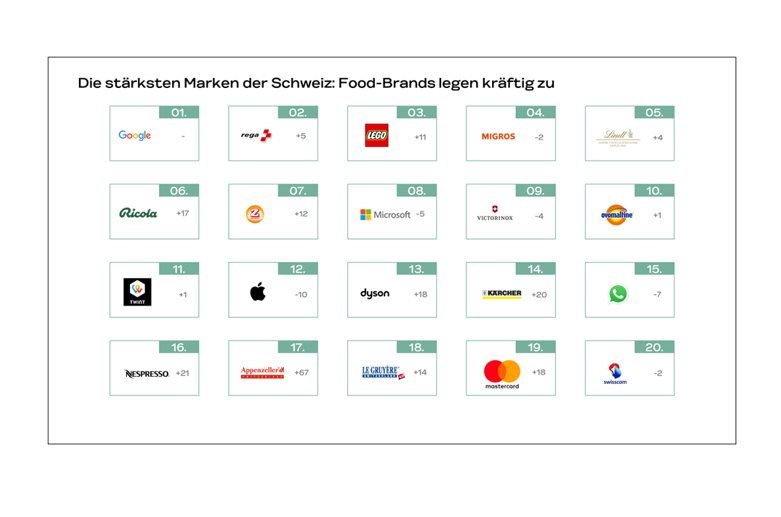 BrandAsset™ Valuator 2024: Schweizer:innen vertrauen regionalen Food-Marken am meisten, Bild: BrandAsset™ Valuator