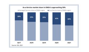 Europas Cloud-Anteil nähert sich 50-Prozentmarke, EMEA ISG Index
