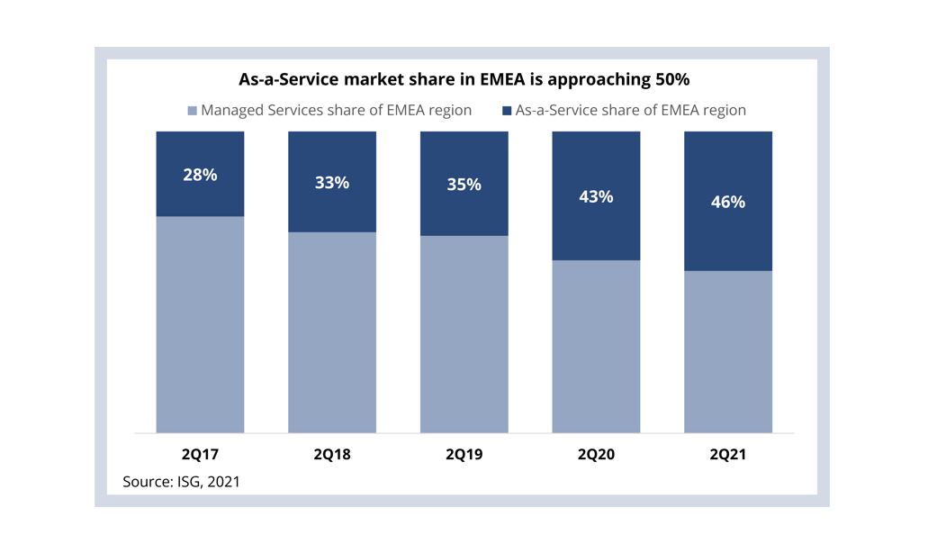 Europas Cloud-Anteil nähert sich 50-Prozentmarke Europas Cloud-Anteil nähert sich 50-Prozentmarke, EMEA ISG Index