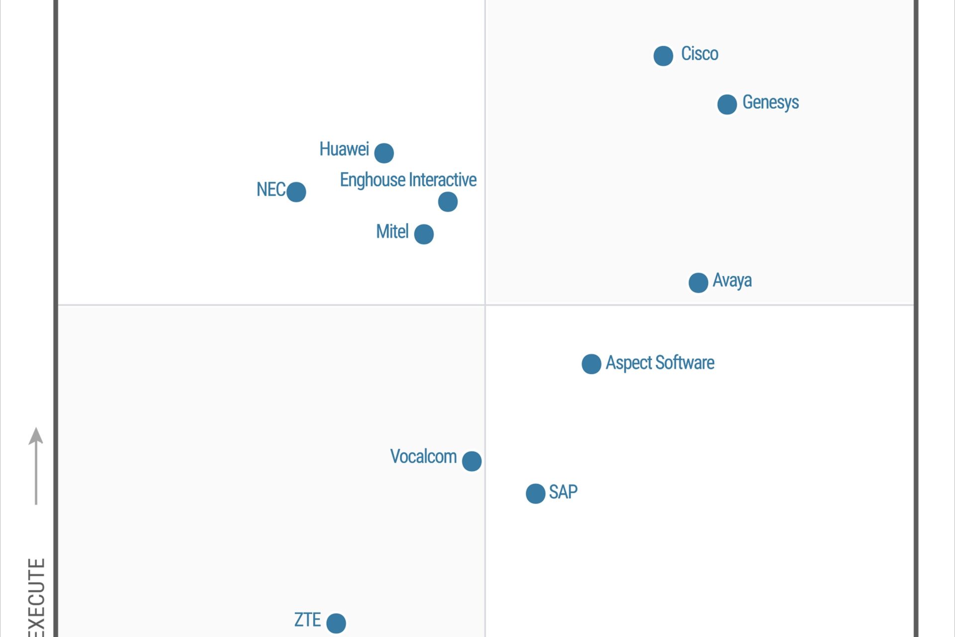 Führende Anbieter für Contact-Center Lösungen Grafik-Gartner-Quadrant