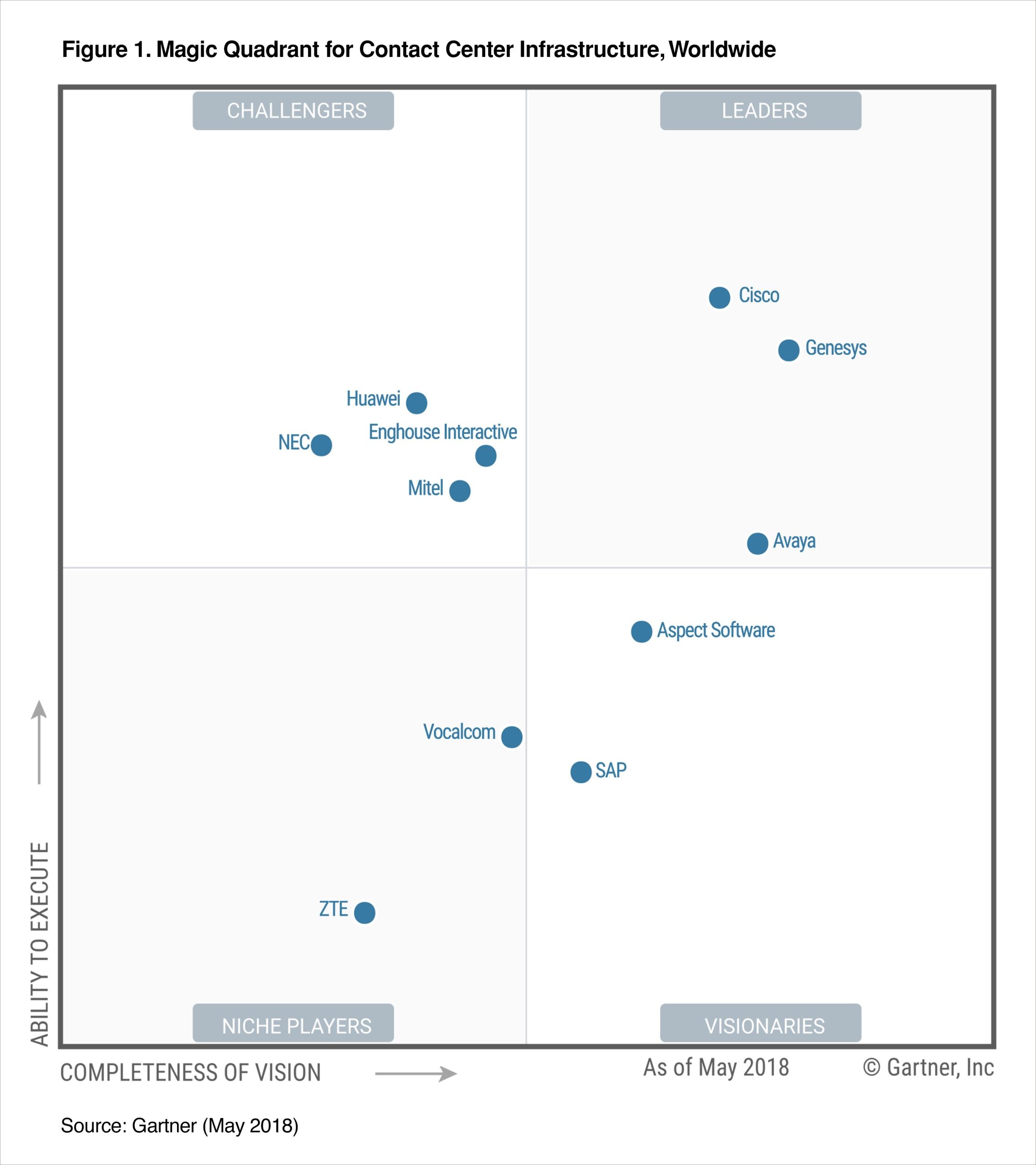 Führende Anbieter für Contact-Center Lösungen Grafik-Gartner-Quadrant