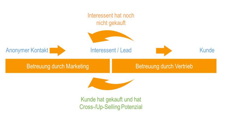 Grafik-Marketing-Vertrieb-schueller-1-750x400