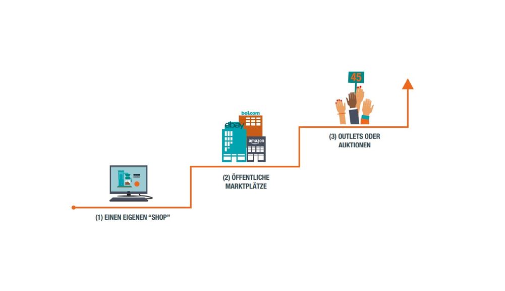 Monetarisierung durch Zweitvermarktung, eCommerce, BuyBay