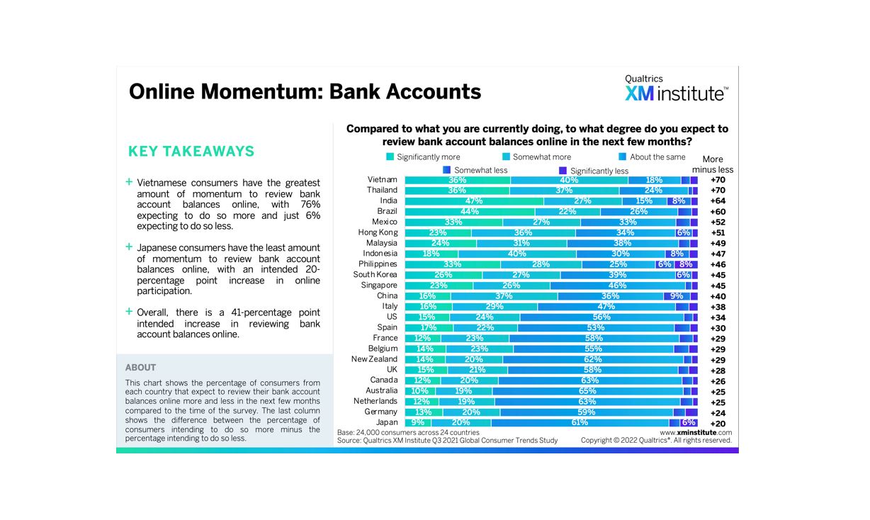 Globale Studie zeigt, Deutsche wollen mehr Online-Finanzprodukte verwenden, Qualtrics
