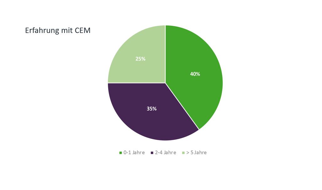 Customer Experience Management - Das A und O der Kundenbeziehung