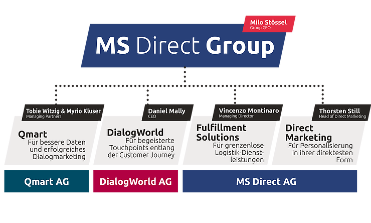 DialogWorld und MS Direct bündeln ihre Kräfte zum neuen Schweizer Customer Experience Champion