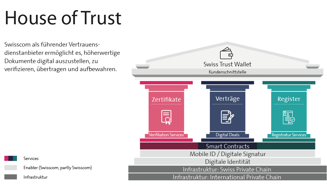 Blockchain: Steigende digitale Experience