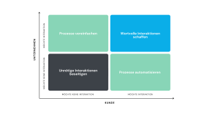 Der wahre Wert von gutem Service, Luware