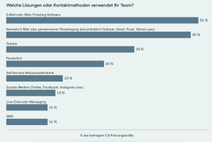 Zendesk - Benchmark Report 2019 - Lösungen