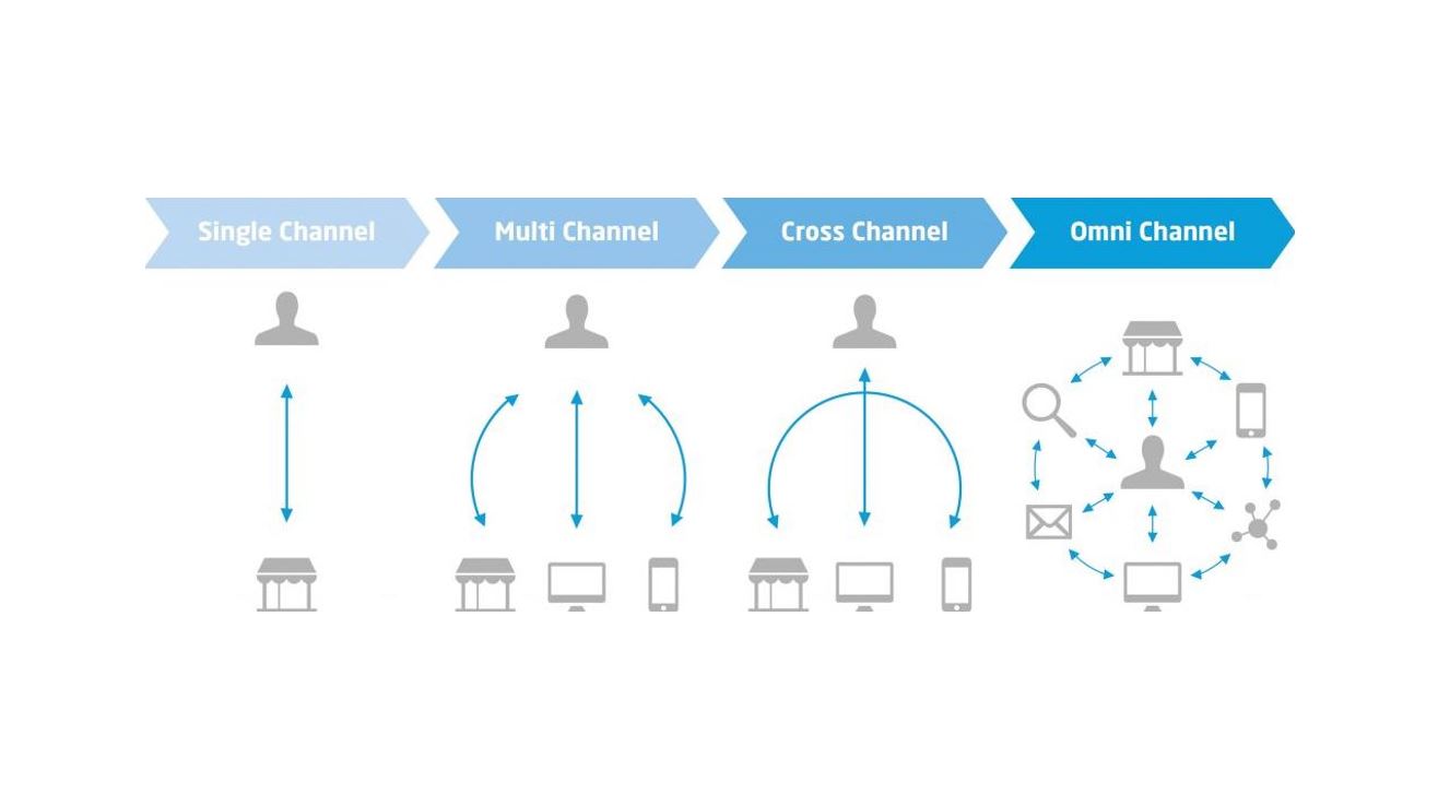 Cross Channel vs. Omnichannel: Die Vernetzung der Kanäle